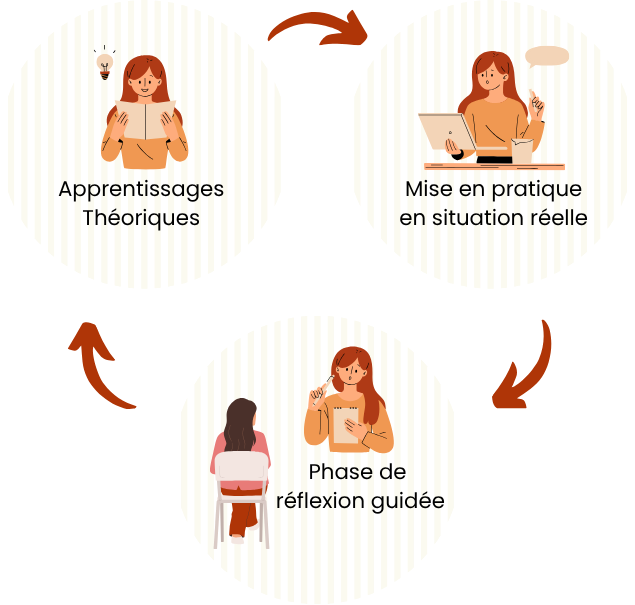 schéma illustrant le cycle d’une AFEST avec trois étapes : apprentissages théoriques, mise en pratique en situation réelle, et phase de réflexion guidée.