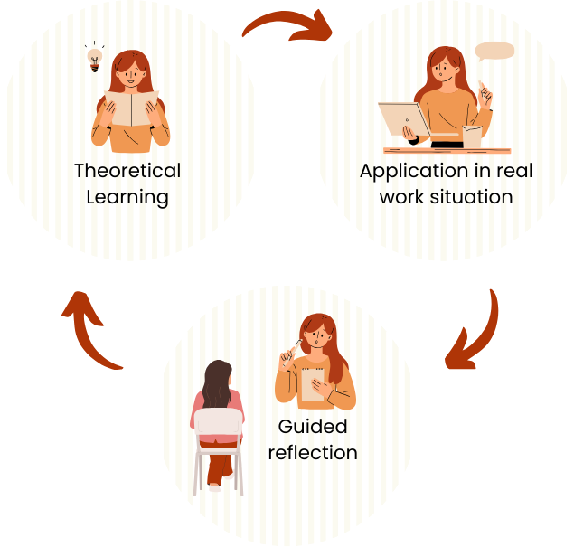 Illustration of the AFEST learning cycle: theoretical learning, application in real work situations, and guided reflection.